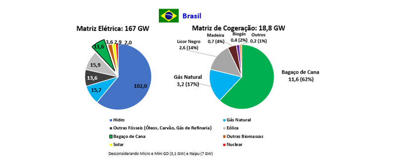 Cogeração no Mundo - Gráfico de Matriz Elétrica e Matriz de Cogeração no Brasil