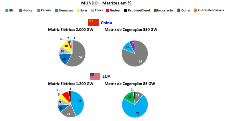 Cogeração no Mundo - Gráfico de Matrizes Elétricas e de Cogeração nos EUA e China