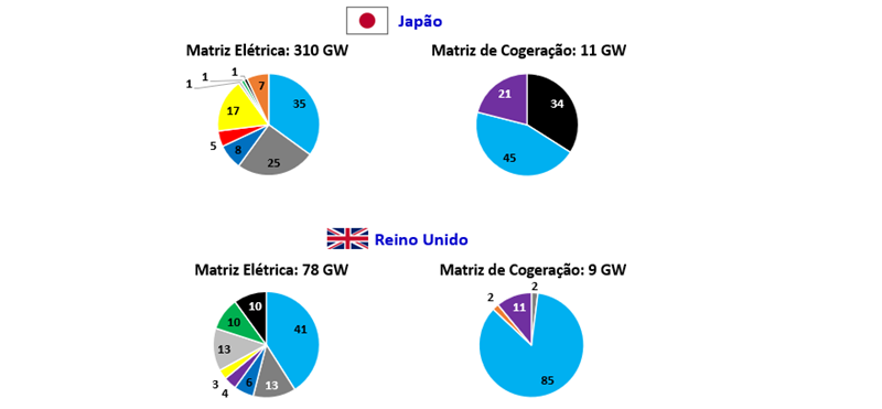 Cogeração no Mundo - Gráfico de Matrizes Elétricas e de Cogeração no Japão e Reino Unido