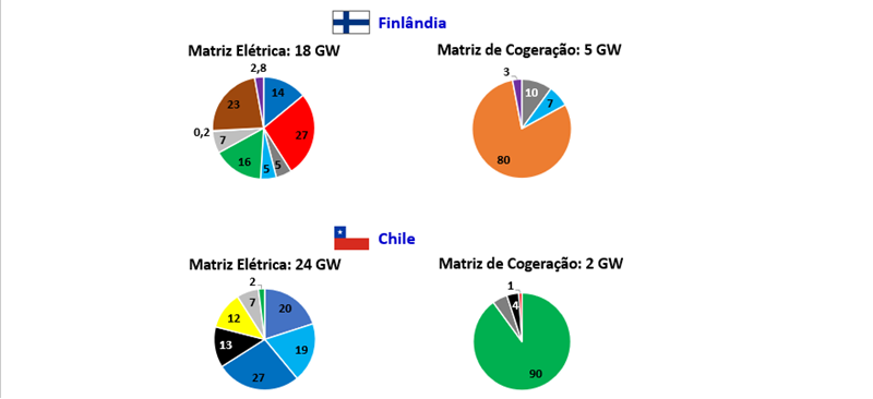 Cogeração no Mundo - Gráfico de Matrizes Elétricas e de Cogeração na Finlândia e Chile