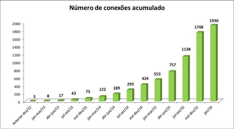 Numero de Conexões Acumulado